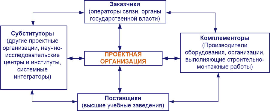 Модель организационных изменений проектной организации